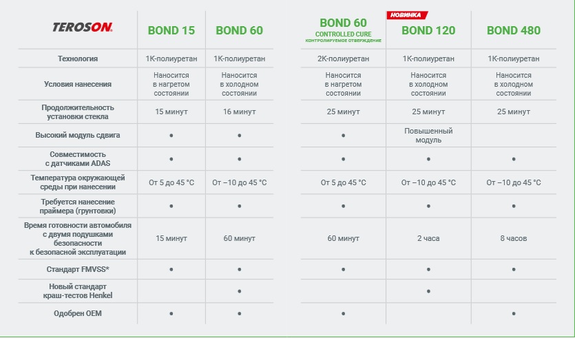 Teroson Bond comparison chart